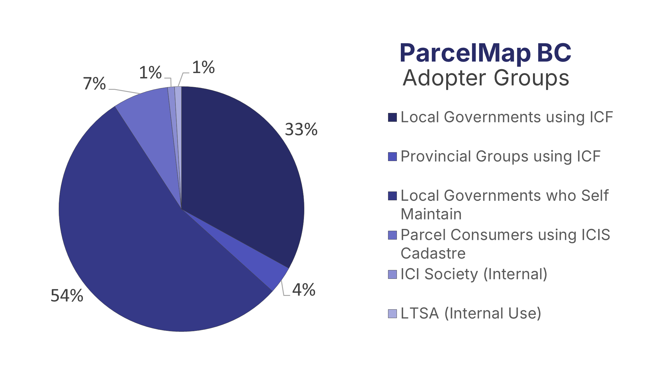 Graph of Adopter Groups 28Feb25