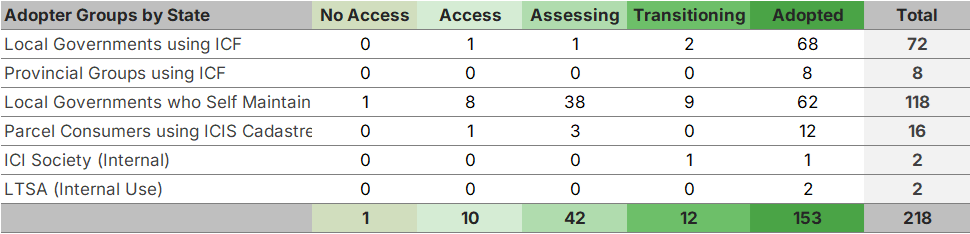 Table of Adopter Groups By State 28Feb25