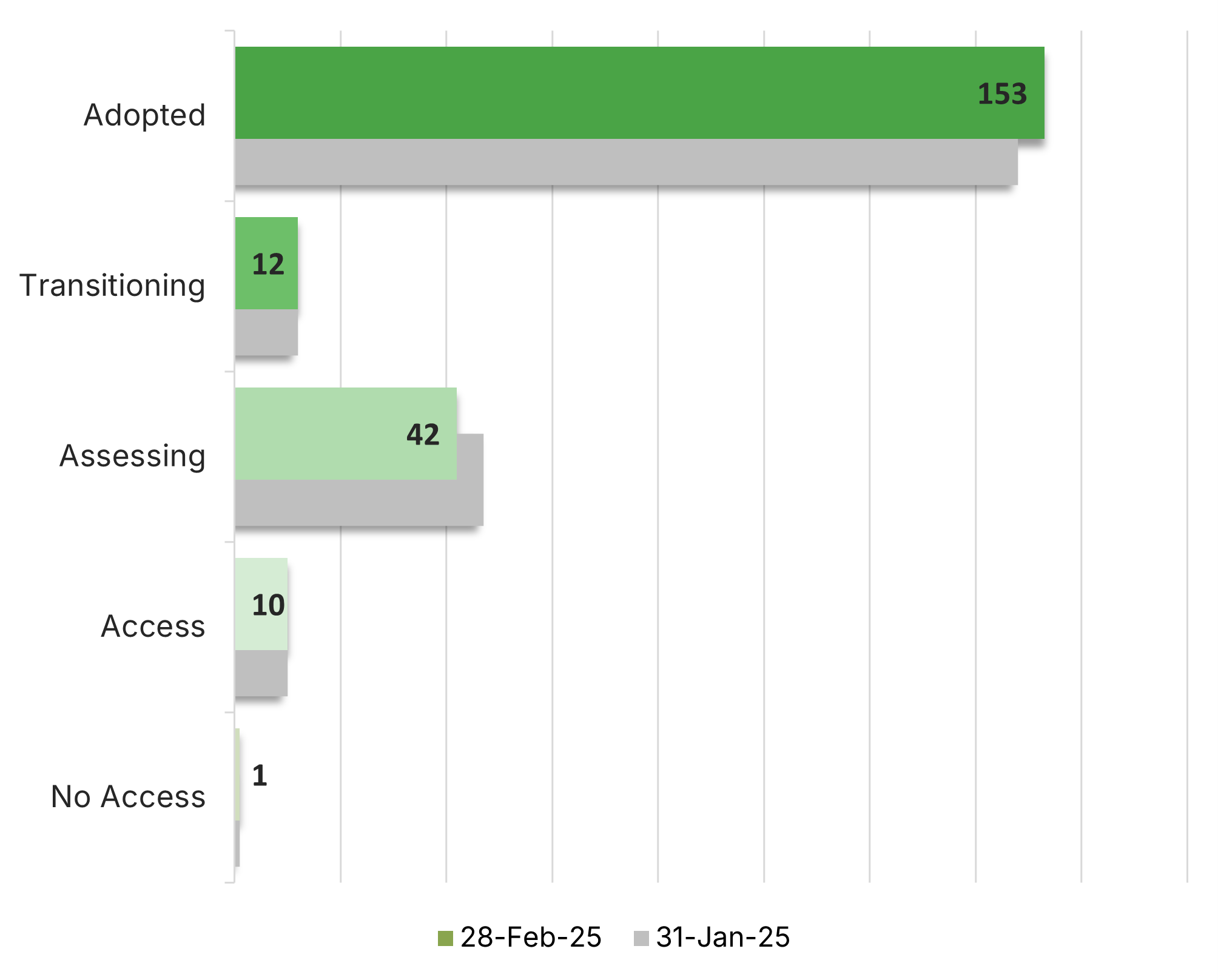 Graph of Adopter State Comparison 28Feb25