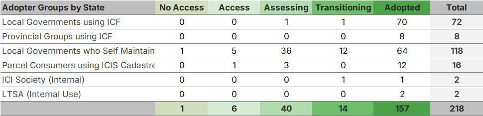 Adopter Groups By State 31Oct25